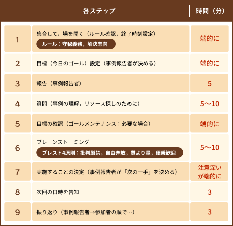 SFTMMの9つのステップとタイムスケジュール