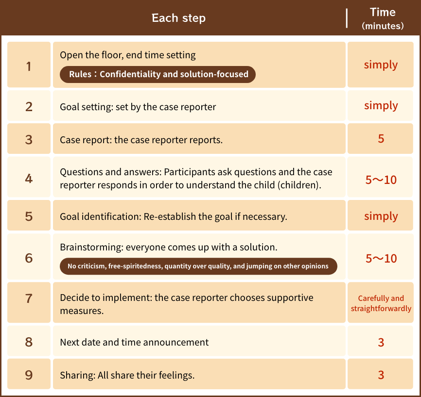 Nine basic steps and time schedule of the SFTMM